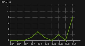 статистика посещаемости страниц автора (посетителей/дата)