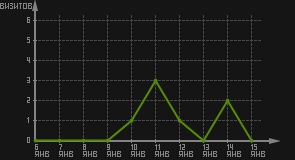 статистика посещаемости страниц автора (визитов/дата)