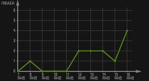 статистика посещаемости страниц автора (посетителей/дата)