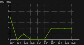 статистика посещаемости страниц автора (визитов/дата)