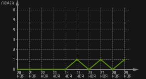 статистика посещаемости страниц автора (посетителей/дата)