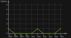 статистика посещаемости страниц автора (посетителей/дата)