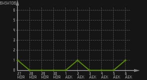 статистика посещаемости страниц автора (визитов/дата)