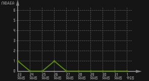 статистика посещаемости страниц автора (посетителей/дата)