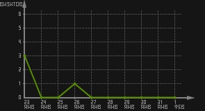 статистика посещаемости страниц автора (визитов/дата)