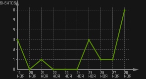 статистика посещаемости страниц автора (визитов/дата)