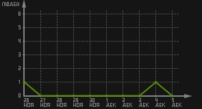 статистика посещаемости страниц автора (посетителей/дата)