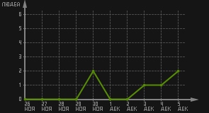 статистика посещаемости страниц автора (посетителей/дата)