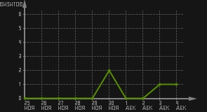 статистика посещаемости страниц автора (визитов/дата)
