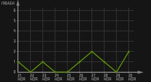 статистика посещаемости страниц автора (посетителей/дата)