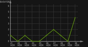 статистика посещаемости страниц автора (визитов/дата)