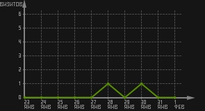 статистика посещаемости страниц автора (визитов/дата)