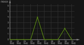 статистика посещаемости страниц автора (посетителей/дата)