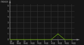 статистика посещаемости страниц автора (посетителей/дата)
