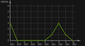 статистика посещаемости страниц автора (посетителей/дата)