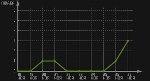 статистика посещаемости страниц автора (посетителей/дата)