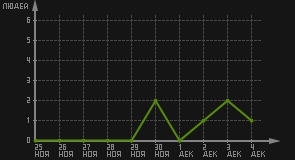 статистика посещаемости страниц автора (посетителей/дата)