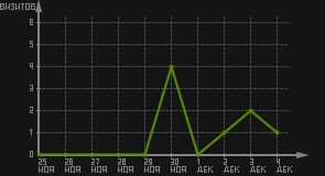 статистика посещаемости страниц автора (визитов/дата)