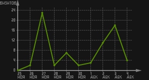 статистика посещаемости страниц автора (визитов/дата)