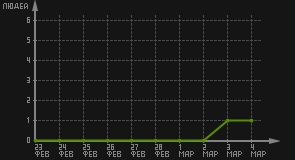 статистика посещаемости страниц автора (посетителей/дата)