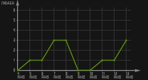 статистика посещаемости страниц автора (посетителей/дата)