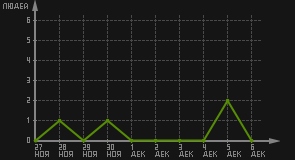 статистика посещаемости страниц автора (посетителей/дата)