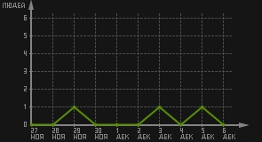 статистика посещаемости страниц автора (посетителей/дата)