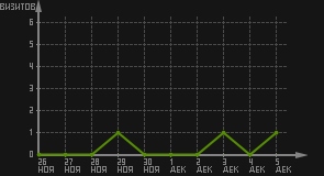 статистика посещаемости страниц автора (визитов/дата)
