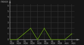 статистика посещаемости страниц автора (посетителей/дата)