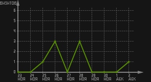 статистика посещаемости страниц автора (визитов/дата)