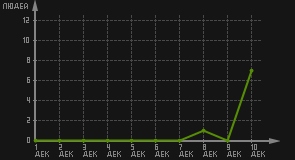 статистика посещаемости страниц автора (посетителей/дата)