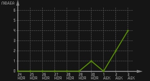 статистика посещаемости страниц автора (посетителей/дата)