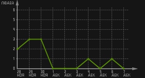 статистика посещаемости страниц автора (посетителей/дата)