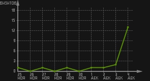 статистика посещаемости страниц автора (визитов/дата)