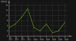 статистика посещаемости страниц автора (посетителей/дата)