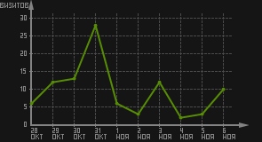статистика посещаемости страниц автора (визитов/дата)