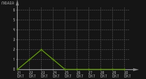 статистика посещаемости страниц автора (посетителей/дата)