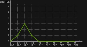 статистика посещаемости страниц автора (визитов/дата)