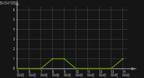 статистика посещаемости страниц автора (визитов/дата)