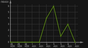 статистика посещаемости страниц автора (посетителей/дата)