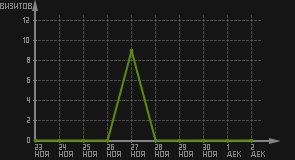 статистика посещаемости страниц автора (визитов/дата)