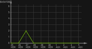 статистика посещаемости страниц автора (визитов/дата)