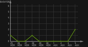 статистика посещаемости страниц автора (визитов/дата)