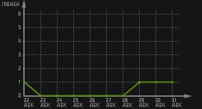 статистика посещаемости страниц автора (посетителей/дата)