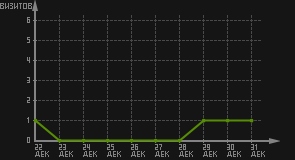 статистика посещаемости страниц автора (визитов/дата)