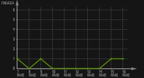статистика посещаемости страниц автора (посетителей/дата)