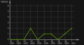 статистика посещаемости страниц автора (посетителей/дата)