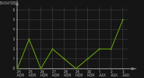 статистика посещаемости страниц автора (визитов/дата)