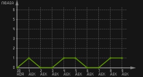 статистика посещаемости страниц автора (посетителей/дата)