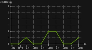 статистика посещаемости страниц автора (визитов/дата)